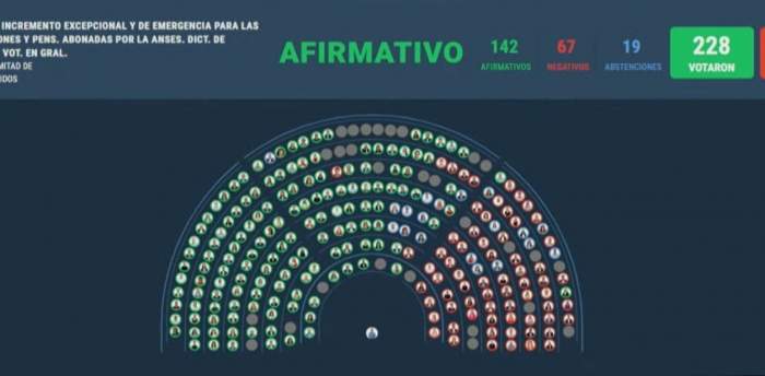 Aumento de las jubilaciones: cómo votaron los diputados correntinos
