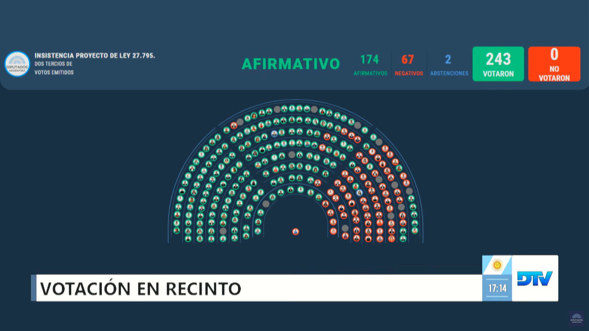 Contundente rechazo a los vetos de Milei: Diputados ratificó el financiamiento del Garrahan y las universidades