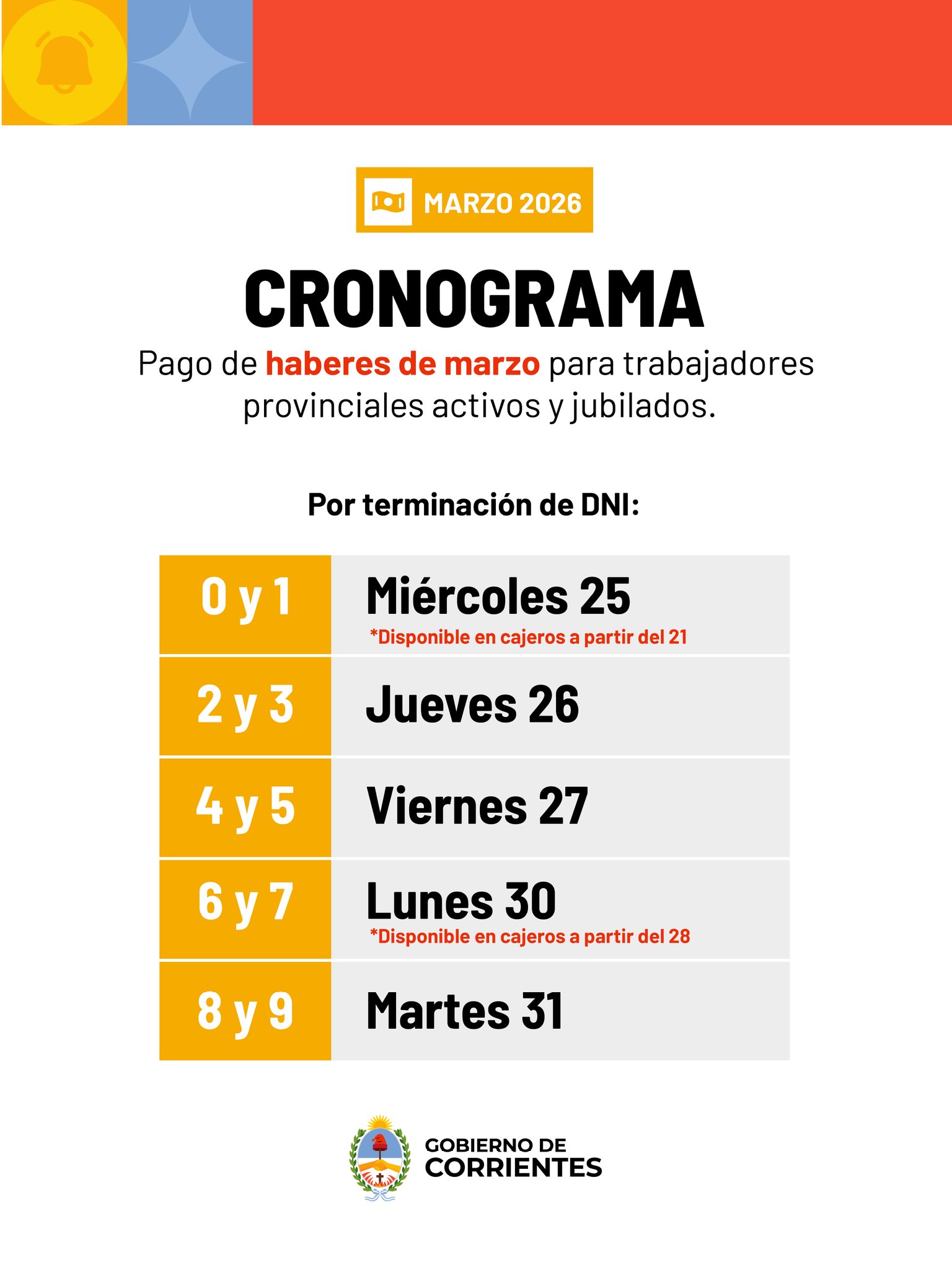 Entre este 25 y el 31, Gobierno de Corrientes paga sueldos de marzo con aumento
