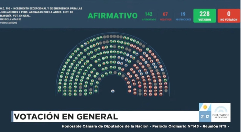 Media sanción al aumento del 7,2% a jubilados y una suba del bono a $110 mil