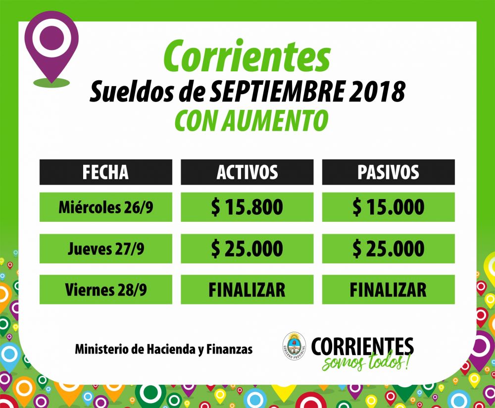 Provincia paga Septiembre con aumentos y la inversión salarial llega a $2.325 millones