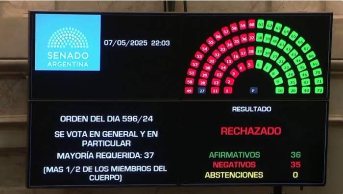 El Senado rechazó la ley de Ficha Limpia