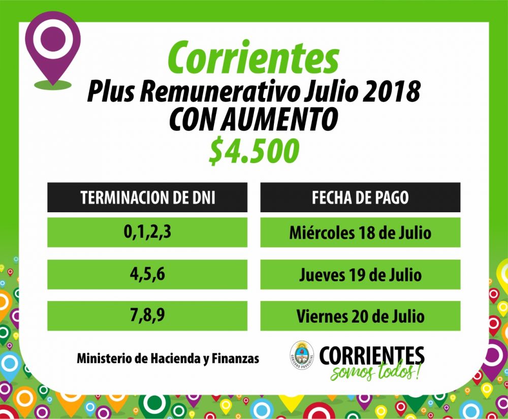 Provincia paga el plus que aumenta 27 por ciento y llega a 4.500 pesos